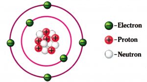 struktur atom : proton elektron dan neutron