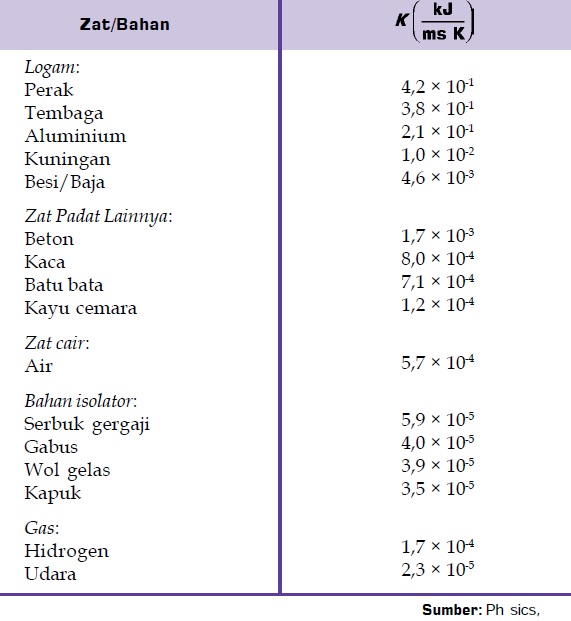 tabel koefisien konduksi termal